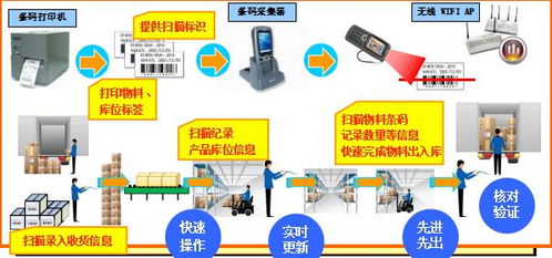 電子科技條碼系統集成ERP方案，實現電子產品銷售精細化管理