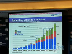 貿澤電子2017年銷售強勁，以創新驅動領跑電子元器件分銷行業